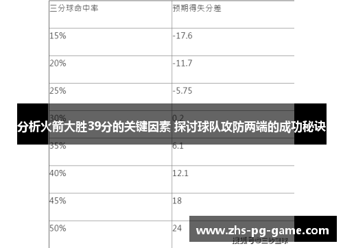 分析火箭大胜39分的关键因素 探讨球队攻防两端的成功秘诀